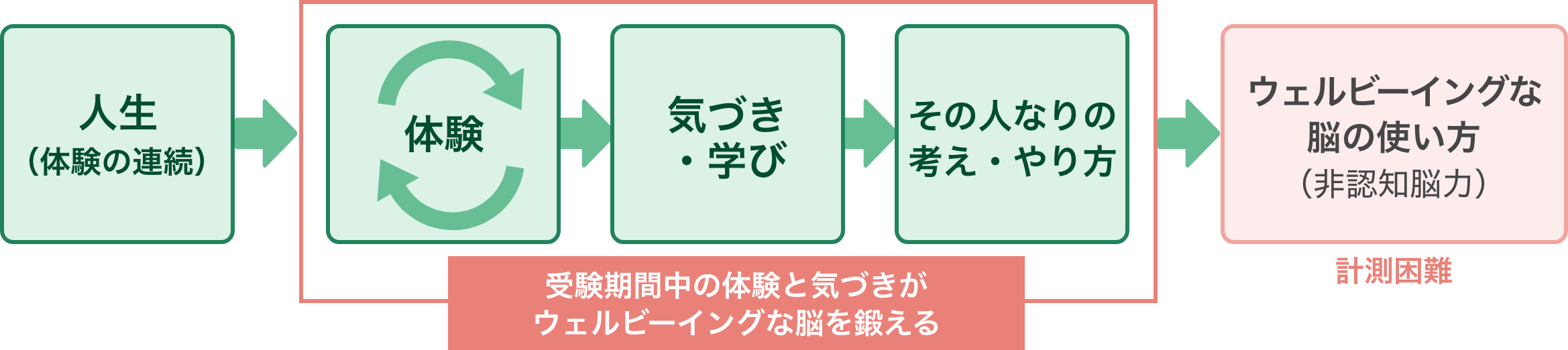 脳は体験から学ぶ。幸せに通じる脳を鍛えるのがウェルビーイングへの道
