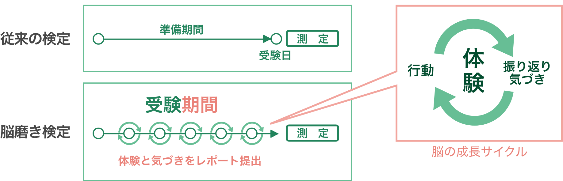脳の成長サイクルを回すことで、脳は進化・成長する