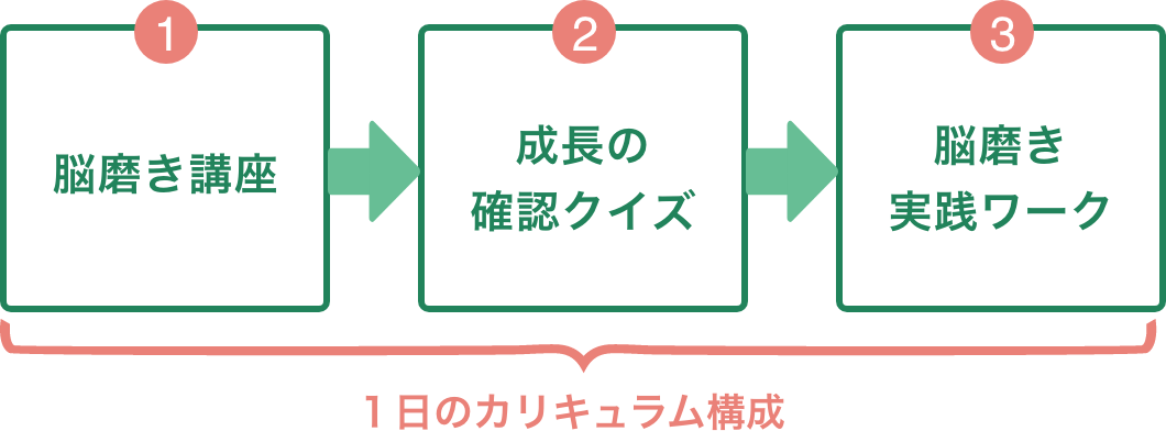 1日のカリキュラム構成